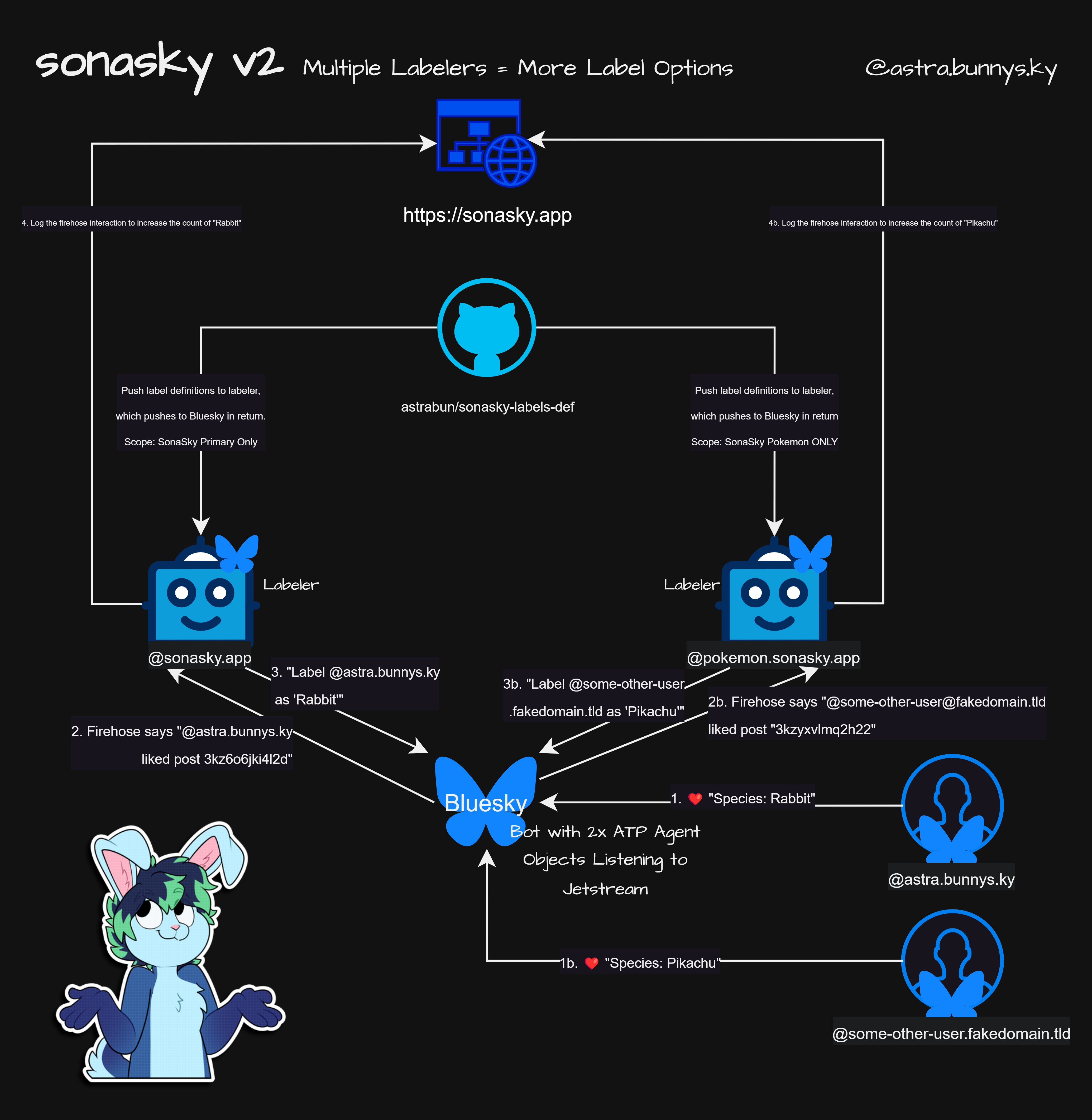 SonaSky "v2" Diagram showing that there are two labelers being controlled by the same bot